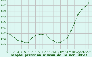 Courbe de la pression atmosphrique pour Ste (34)