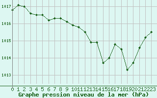 Courbe de la pression atmosphrique pour Saint-Jean-de-Liversay (17)