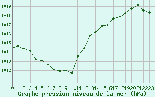 Courbe de la pression atmosphrique pour Biscarrosse (40)