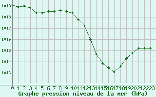 Courbe de la pression atmosphrique pour Taradeau (83)