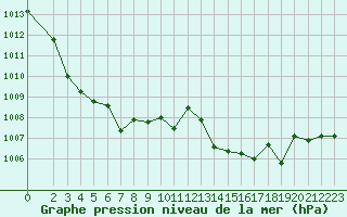 Courbe de la pression atmosphrique pour La Meyze (87)