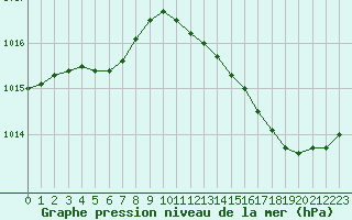 Courbe de la pression atmosphrique pour Saint-Germain-le-Guillaume (53)