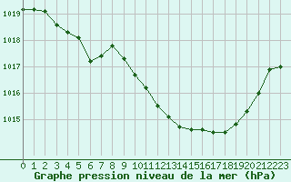 Courbe de la pression atmosphrique pour Ambrieu (01)