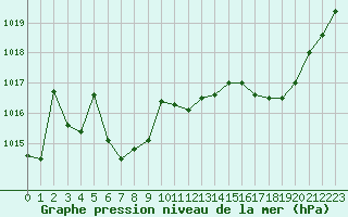Courbe de la pression atmosphrique pour Mouilleron-le-Captif (85)