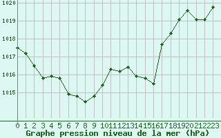 Courbe de la pression atmosphrique pour Lans-en-Vercors - Les Allires (38)