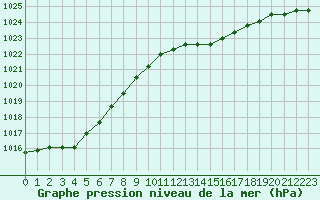 Courbe de la pression atmosphrique pour Renwez (08)