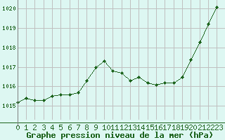 Courbe de la pression atmosphrique pour Eygliers (05)