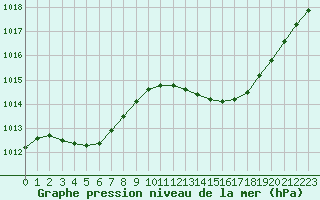 Courbe de la pression atmosphrique pour Romorantin (41)