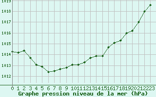 Courbe de la pression atmosphrique pour Herserange (54)