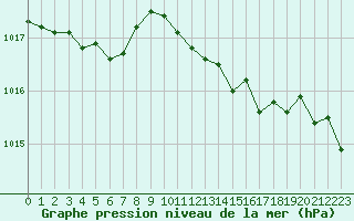 Courbe de la pression atmosphrique pour Bastia (2B)