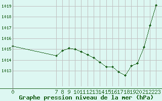 Courbe de la pression atmosphrique pour Valence d