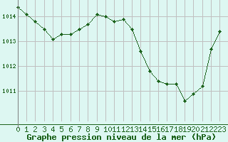 Courbe de la pression atmosphrique pour Dijon / Longvic (21)