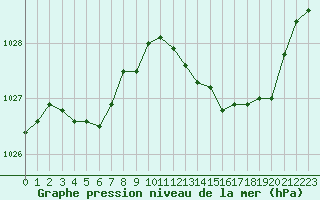 Courbe de la pression atmosphrique pour Rochefort Saint-Agnant (17)