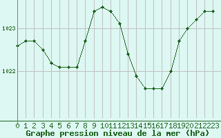 Courbe de la pression atmosphrique pour Verngues - Hameau de Cazan (13)