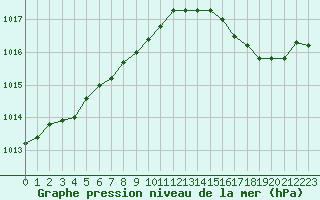 Courbe de la pression atmosphrique pour Ile d