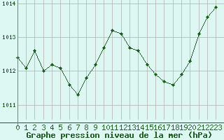 Courbe de la pression atmosphrique pour Cavalaire-sur-Mer (83)