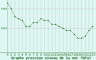 Courbe de la pression atmosphrique pour Dieppe (76)