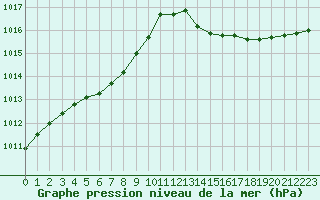 Courbe de la pression atmosphrique pour Nonaville (16)