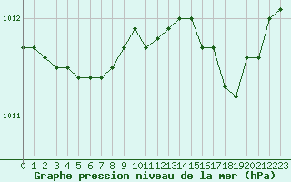 Courbe de la pression atmosphrique pour Nostang (56)