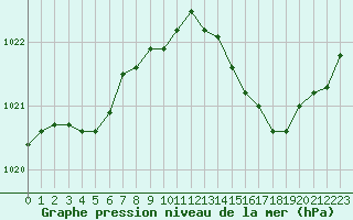 Courbe de la pression atmosphrique pour Lussat (23)