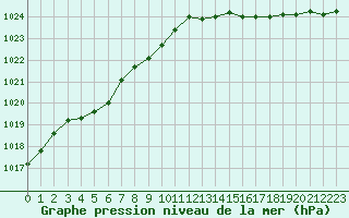 Courbe de la pression atmosphrique pour Saffr (44)