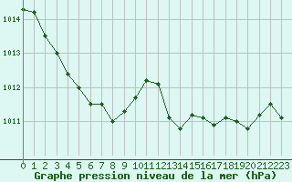 Courbe de la pression atmosphrique pour Le Touquet (62)