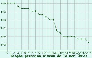 Courbe de la pression atmosphrique pour Christnach (Lu)