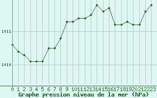 Courbe de la pression atmosphrique pour Marseille - Saint-Loup (13)