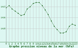 Courbe de la pression atmosphrique pour Rochegude (26)