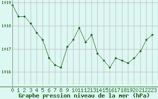 Courbe de la pression atmosphrique pour Leign-les-Bois (86)