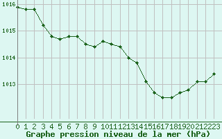 Courbe de la pression atmosphrique pour Dieppe (76)