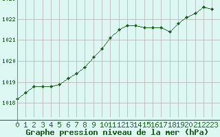 Courbe de la pression atmosphrique pour Le Havre - Octeville (76)