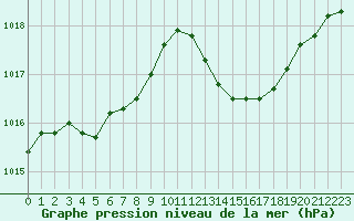 Courbe de la pression atmosphrique pour Anglars St-Flix(12)