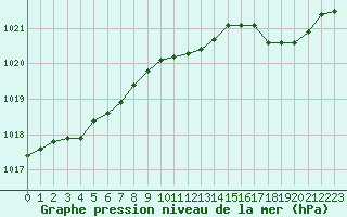 Courbe de la pression atmosphrique pour Lille (59)