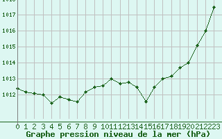 Courbe de la pression atmosphrique pour Evreux (27)