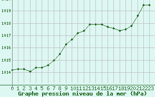 Courbe de la pression atmosphrique pour Le Mesnil-Esnard (76)