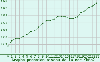 Courbe de la pression atmosphrique pour Sermange-Erzange (57)