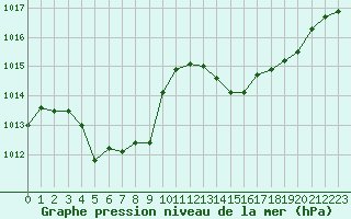 Courbe de la pression atmosphrique pour Malbosc (07)