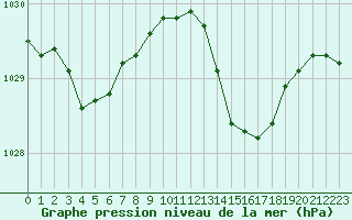 Courbe de la pression atmosphrique pour Metz-Nancy-Lorraine (57)