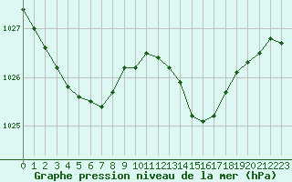 Courbe de la pression atmosphrique pour Lorient (56)