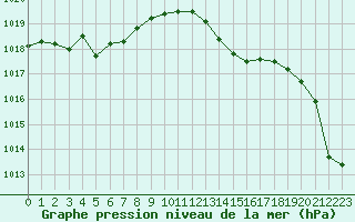 Courbe de la pression atmosphrique pour Tarbes (65)