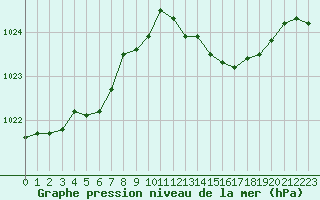 Courbe de la pression atmosphrique pour Saint-Philbert-sur-Risle (27)