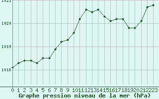 Courbe de la pression atmosphrique pour Ambrieu (01)