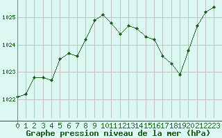 Courbe de la pression atmosphrique pour Cap de la Hve (76)