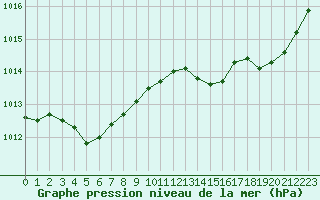 Courbe de la pression atmosphrique pour Bulson (08)