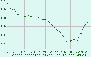 Courbe de la pression atmosphrique pour Auch (32)