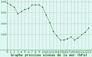 Courbe de la pression atmosphrique pour Verngues - Hameau de Cazan (13)