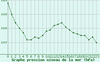 Courbe de la pression atmosphrique pour Saint-Nazaire (44)