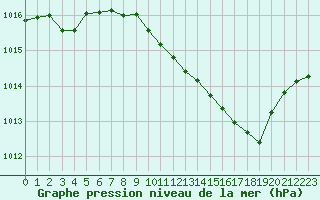 Courbe de la pression atmosphrique pour Millau (12)