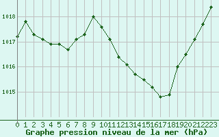 Courbe de la pression atmosphrique pour Potes / Torre del Infantado (Esp)